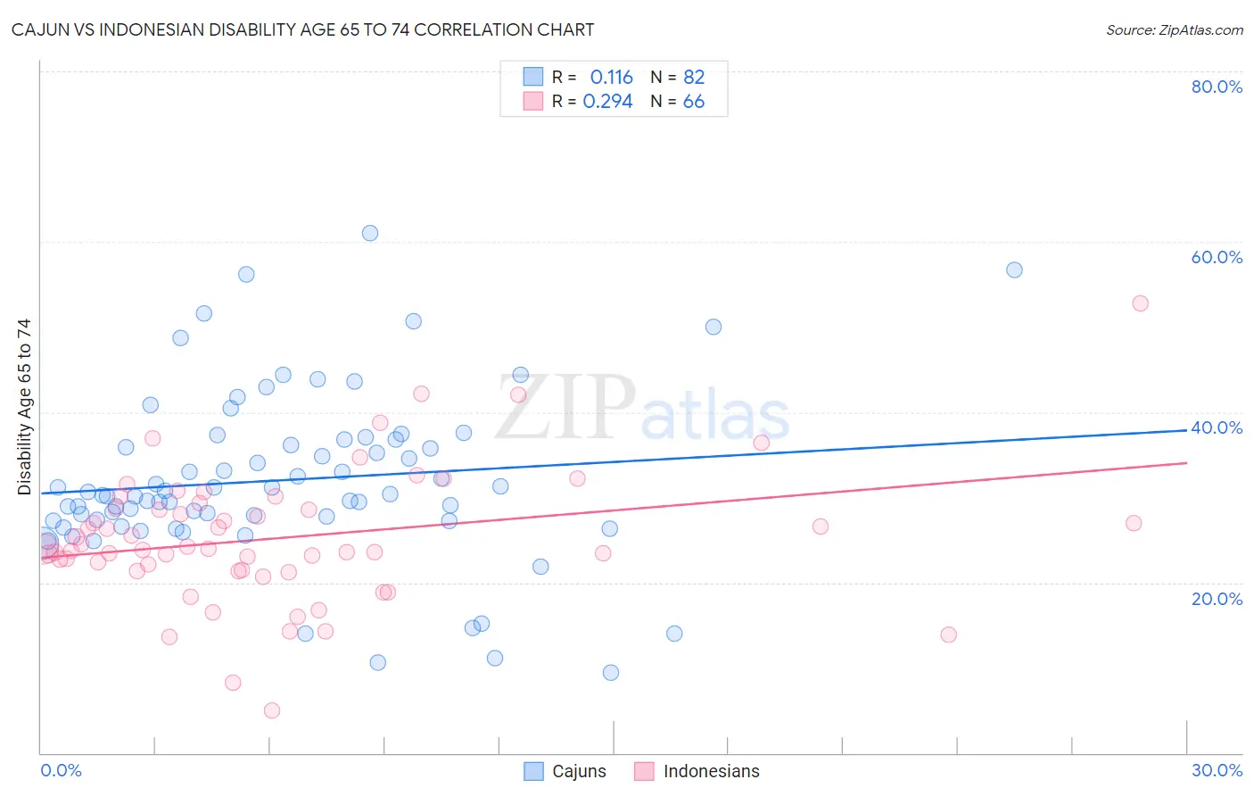 Cajun vs Indonesian Disability Age 65 to 74
