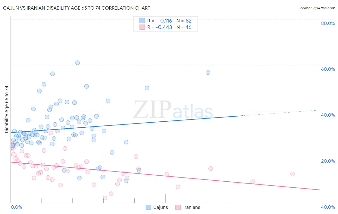 Cajun vs Iranian Disability Age 65 to 74