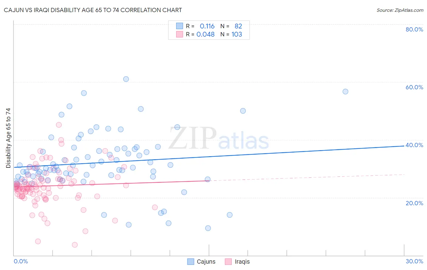 Cajun vs Iraqi Disability Age 65 to 74