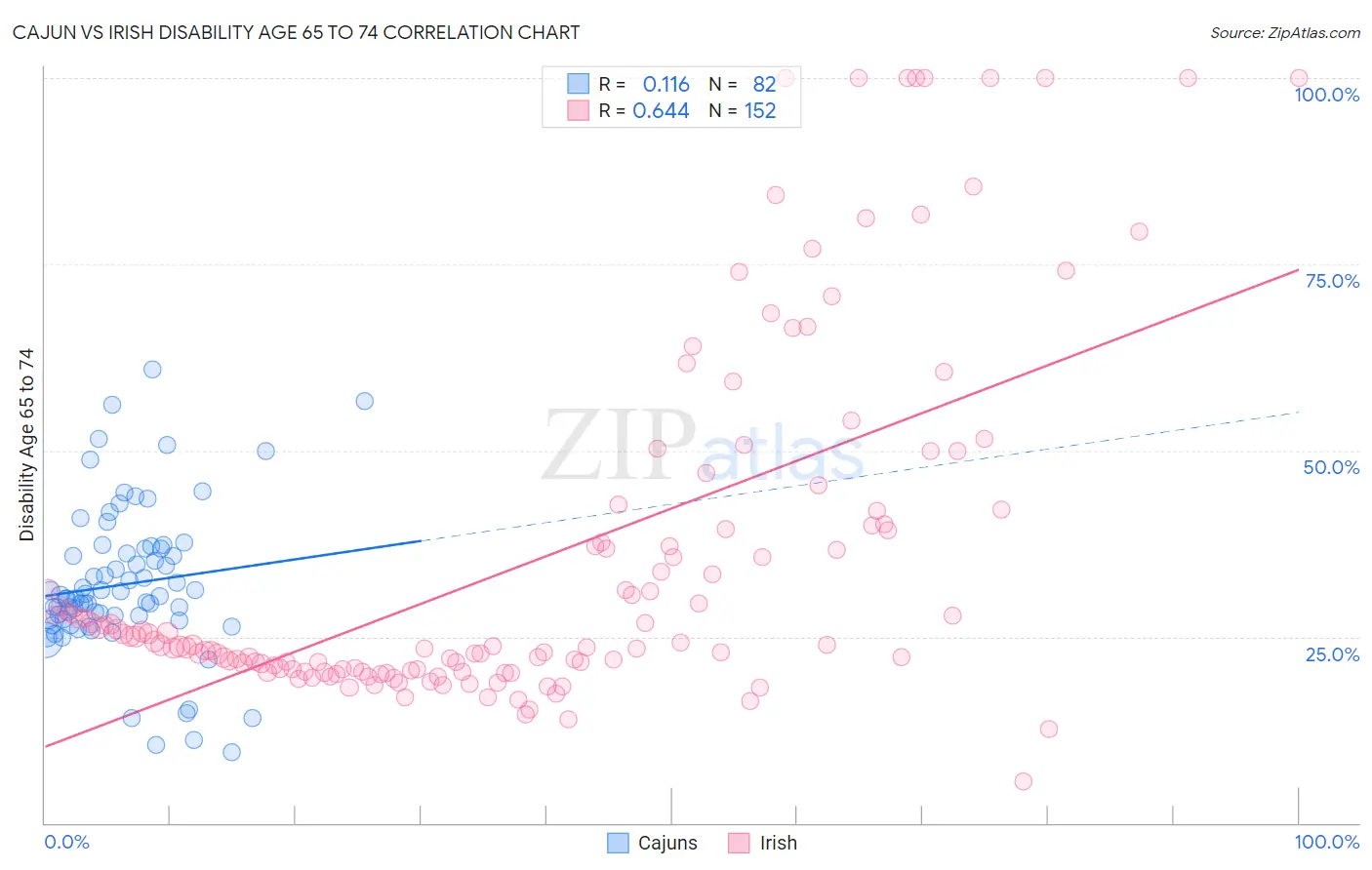 Cajun vs Irish Disability Age 65 to 74