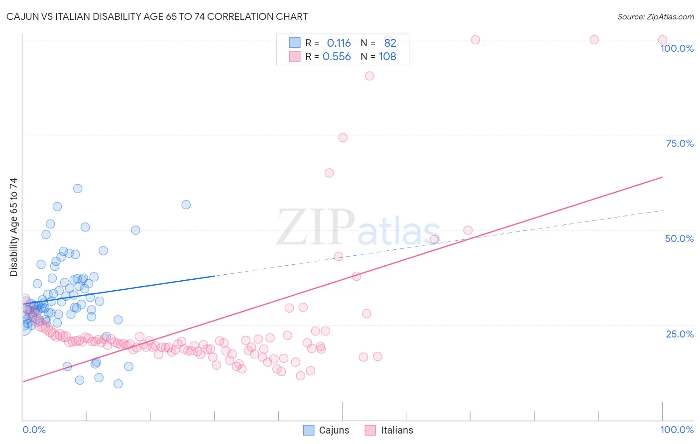 Cajun vs Italian Disability Age 65 to 74
