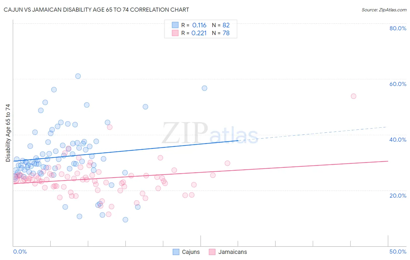 Cajun vs Jamaican Disability Age 65 to 74