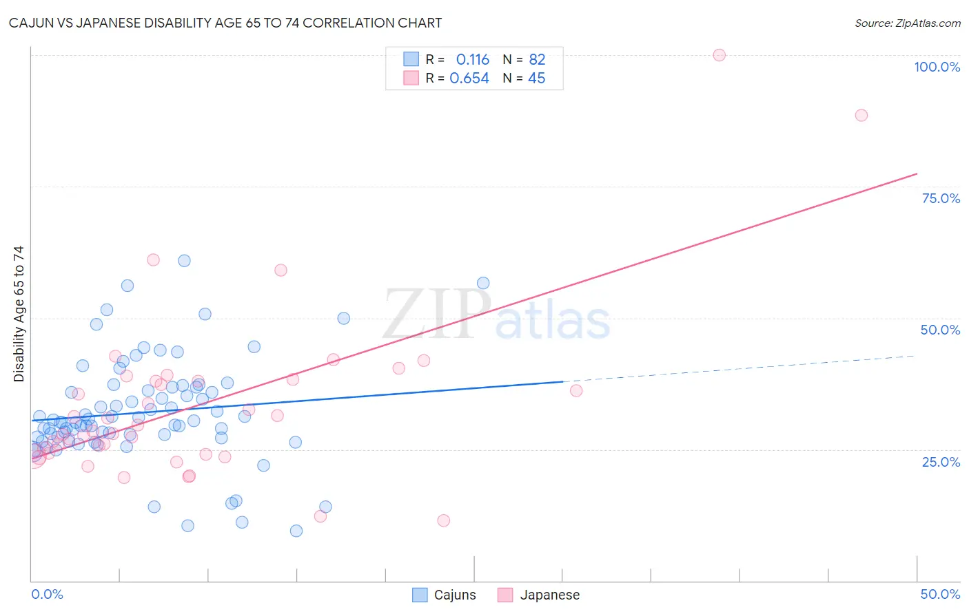Cajun vs Japanese Disability Age 65 to 74