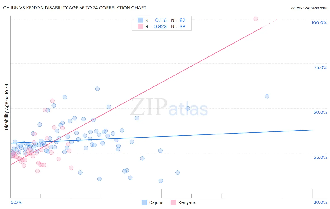Cajun vs Kenyan Disability Age 65 to 74