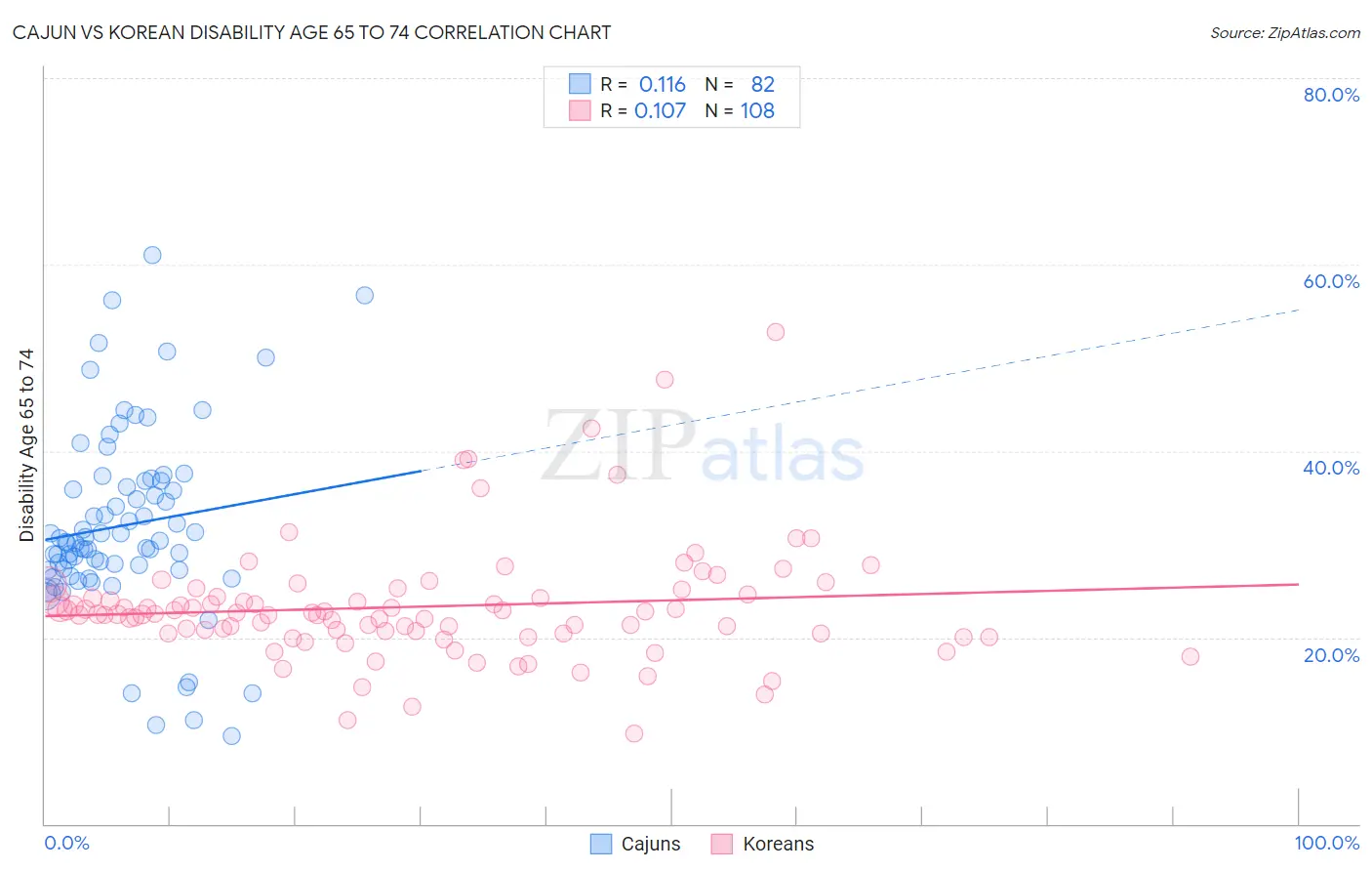 Cajun vs Korean Disability Age 65 to 74