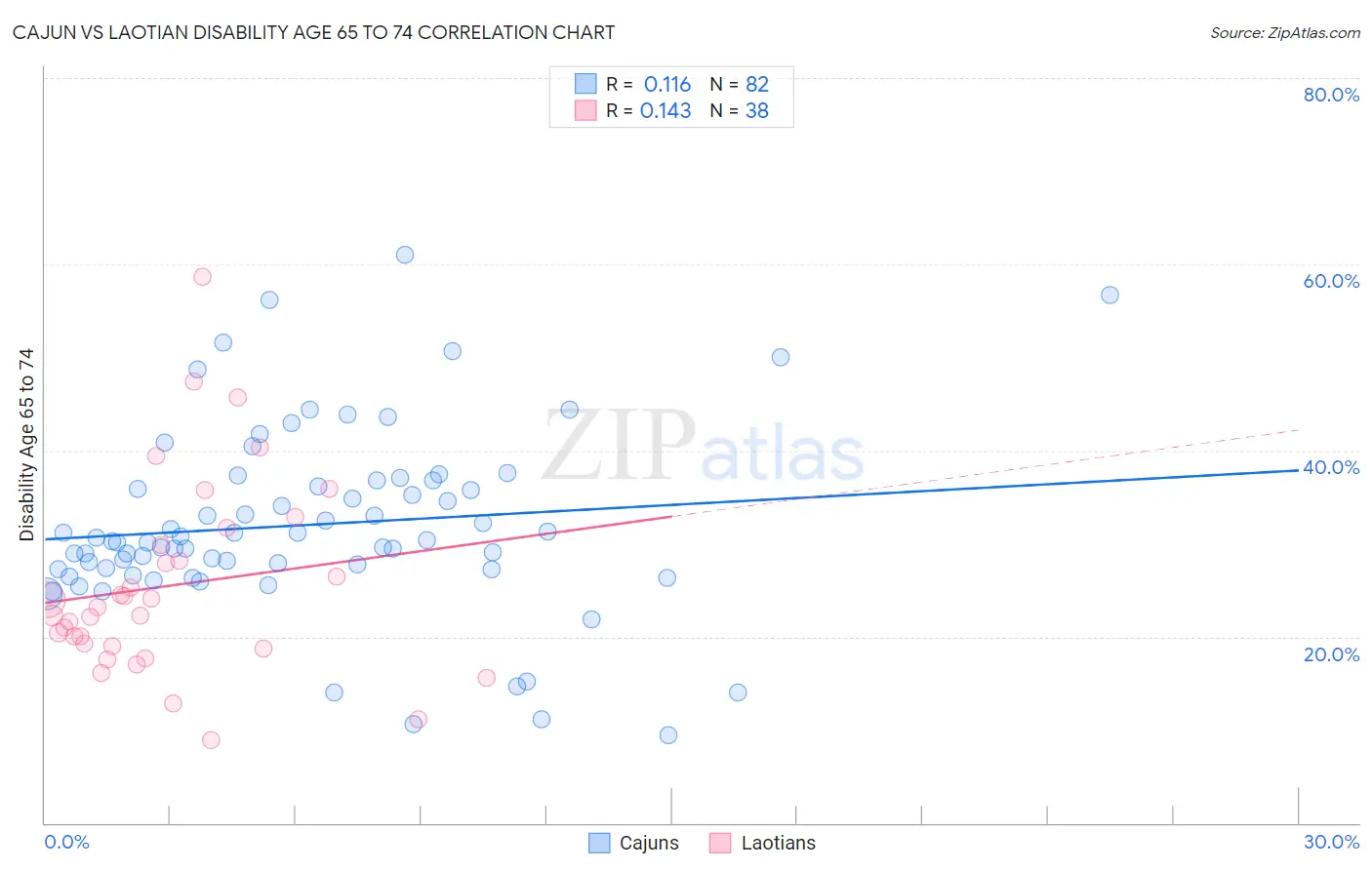 Cajun vs Laotian Disability Age 65 to 74