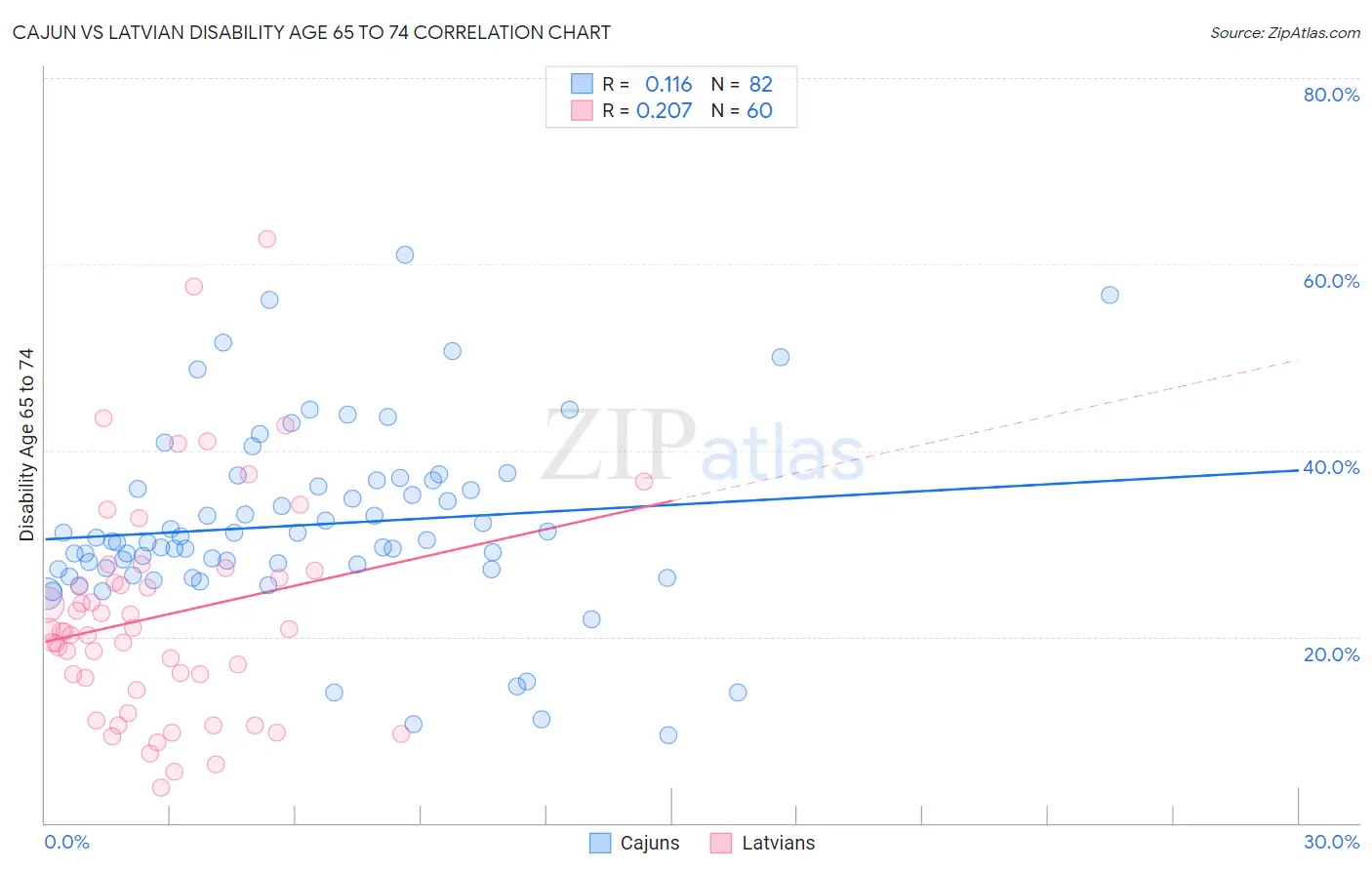 Cajun vs Latvian Disability Age 65 to 74