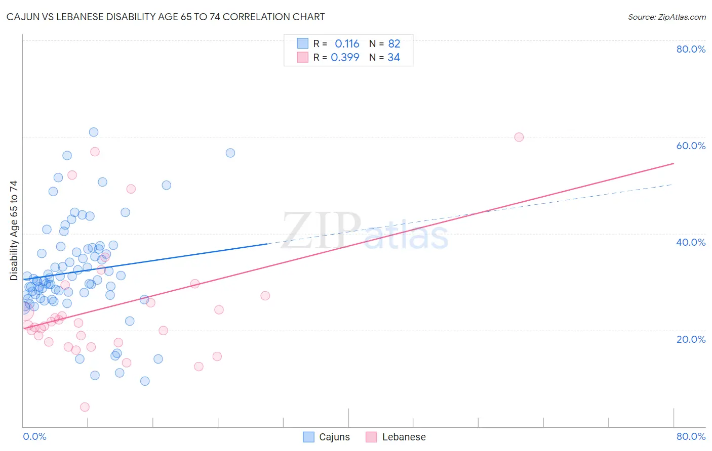 Cajun vs Lebanese Disability Age 65 to 74
