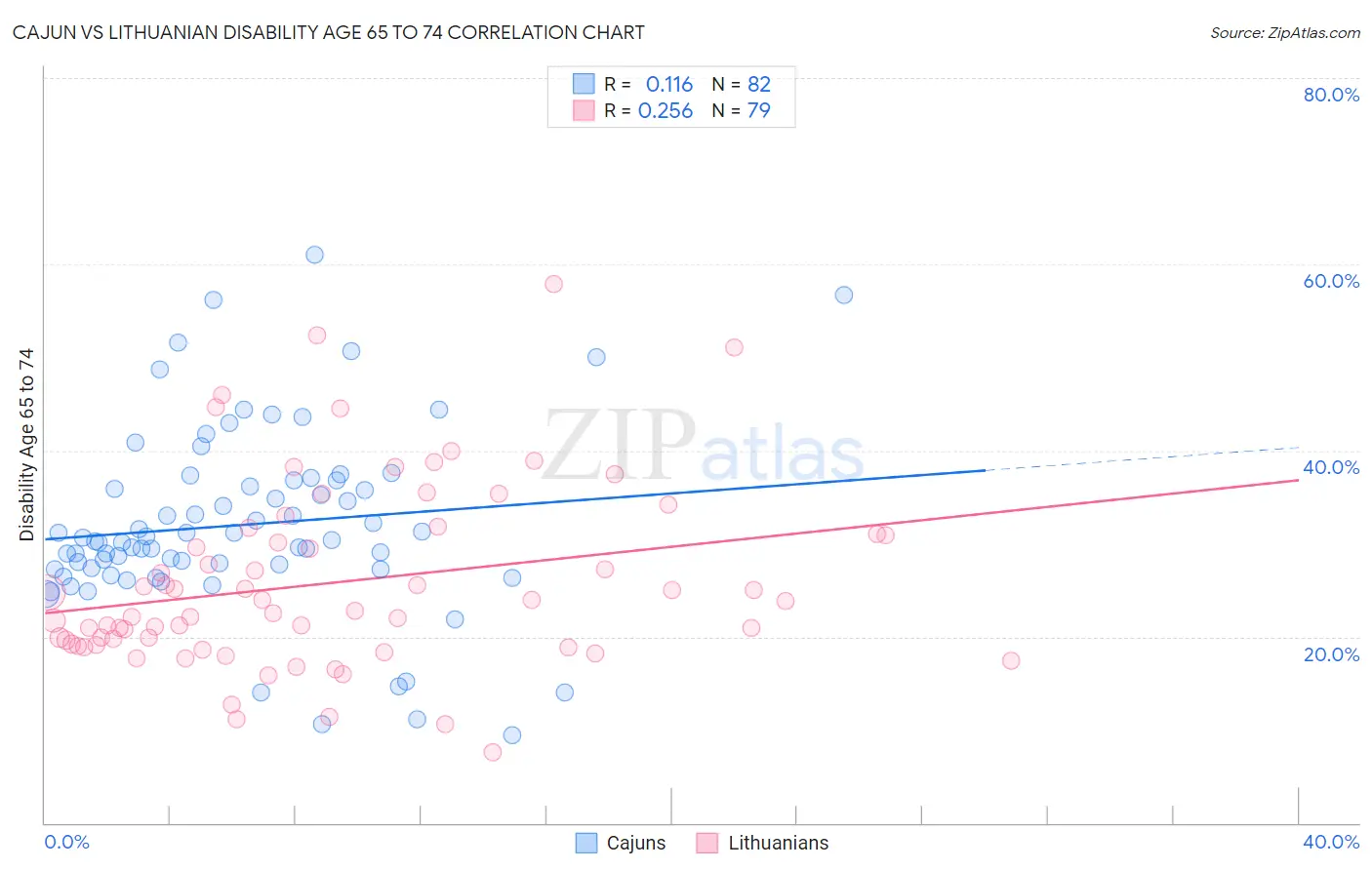 Cajun vs Lithuanian Disability Age 65 to 74