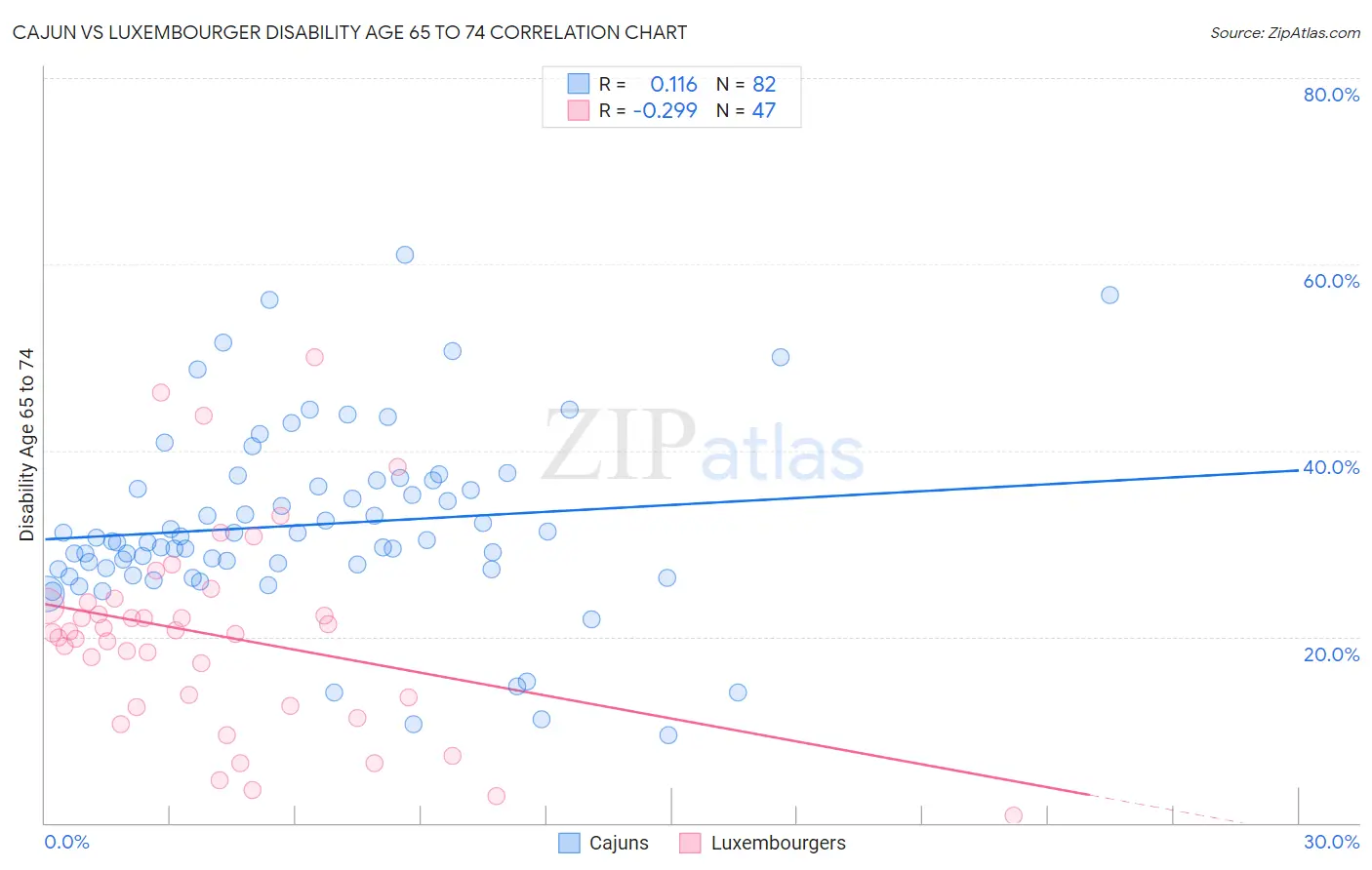 Cajun vs Luxembourger Disability Age 65 to 74