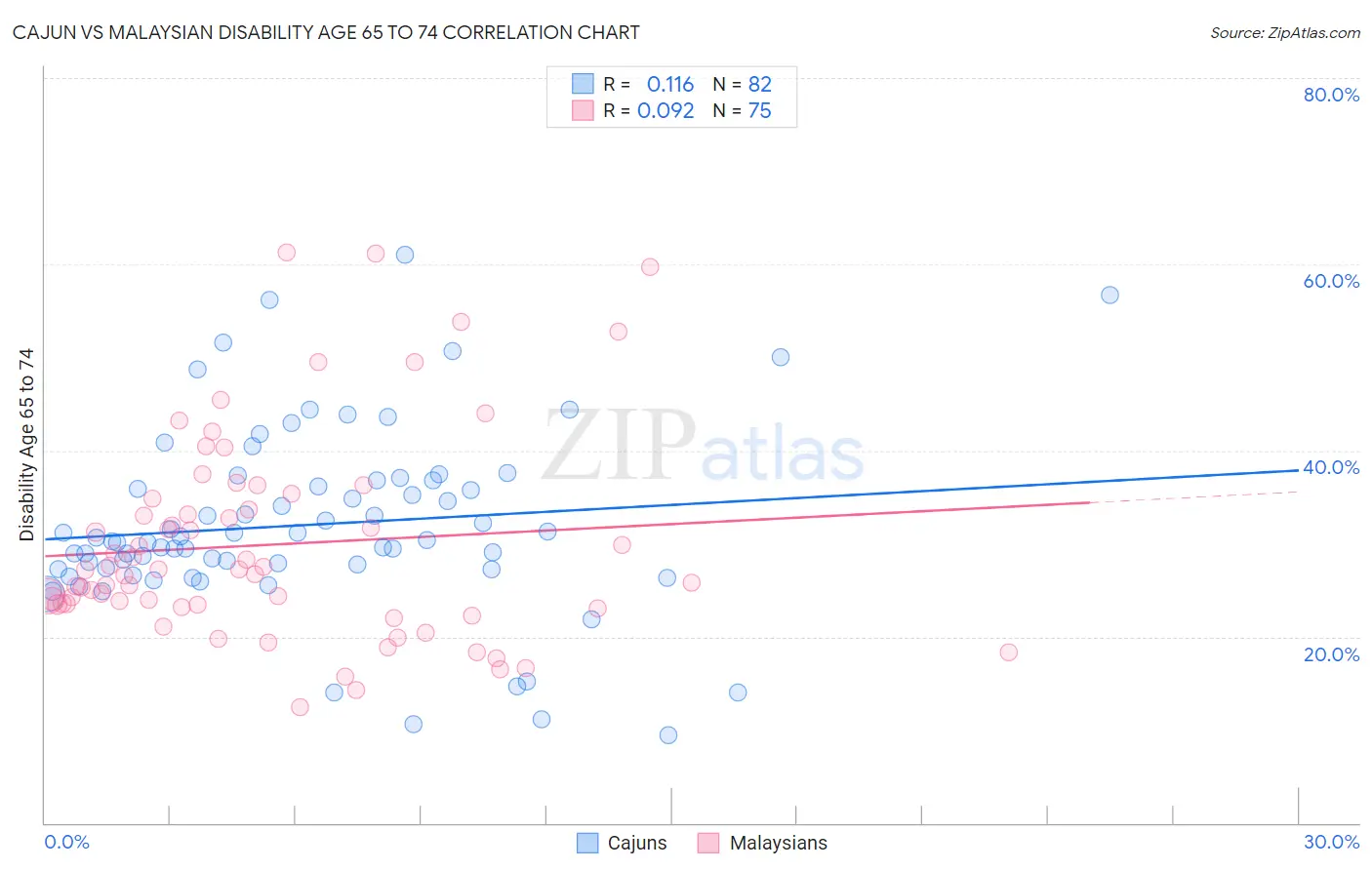Cajun vs Malaysian Disability Age 65 to 74