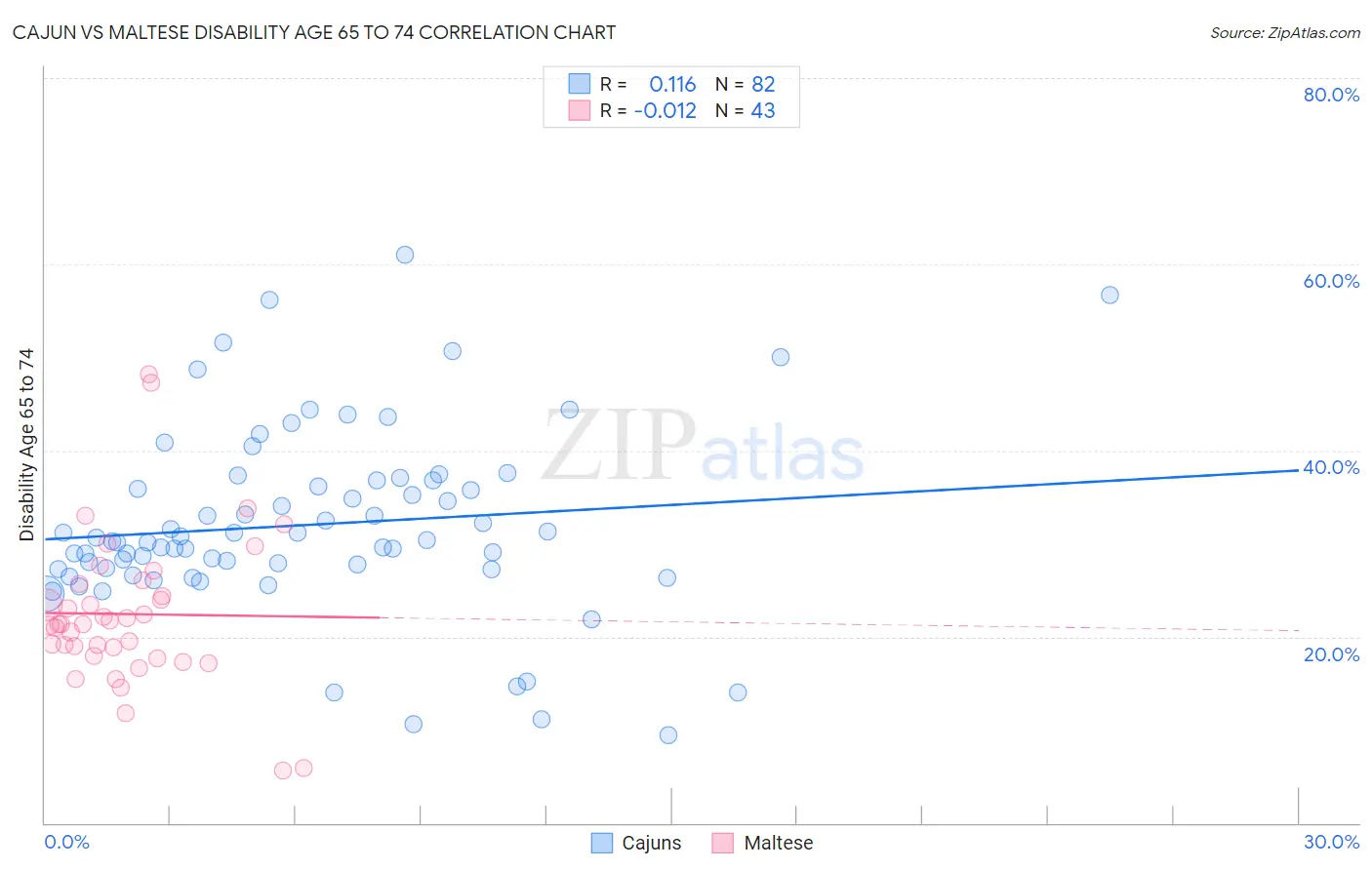 Cajun vs Maltese Disability Age 65 to 74