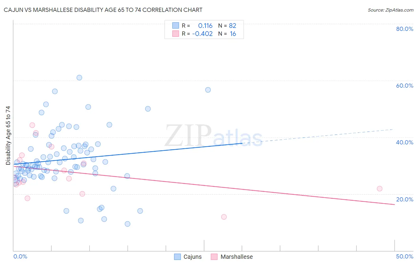 Cajun vs Marshallese Disability Age 65 to 74