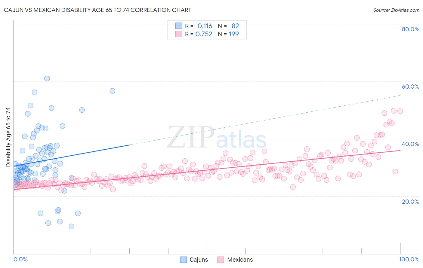 Cajun vs Mexican Disability Age 65 to 74