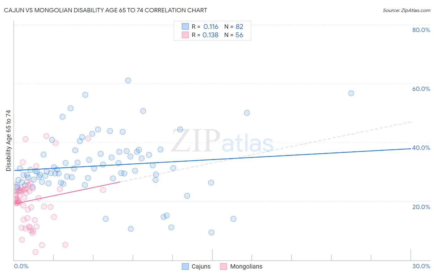 Cajun vs Mongolian Disability Age 65 to 74