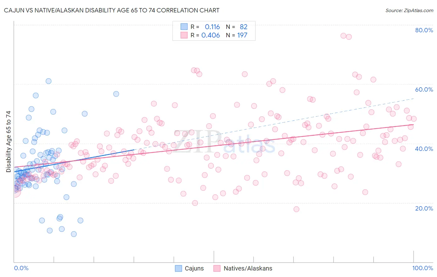 Cajun vs Native/Alaskan Disability Age 65 to 74