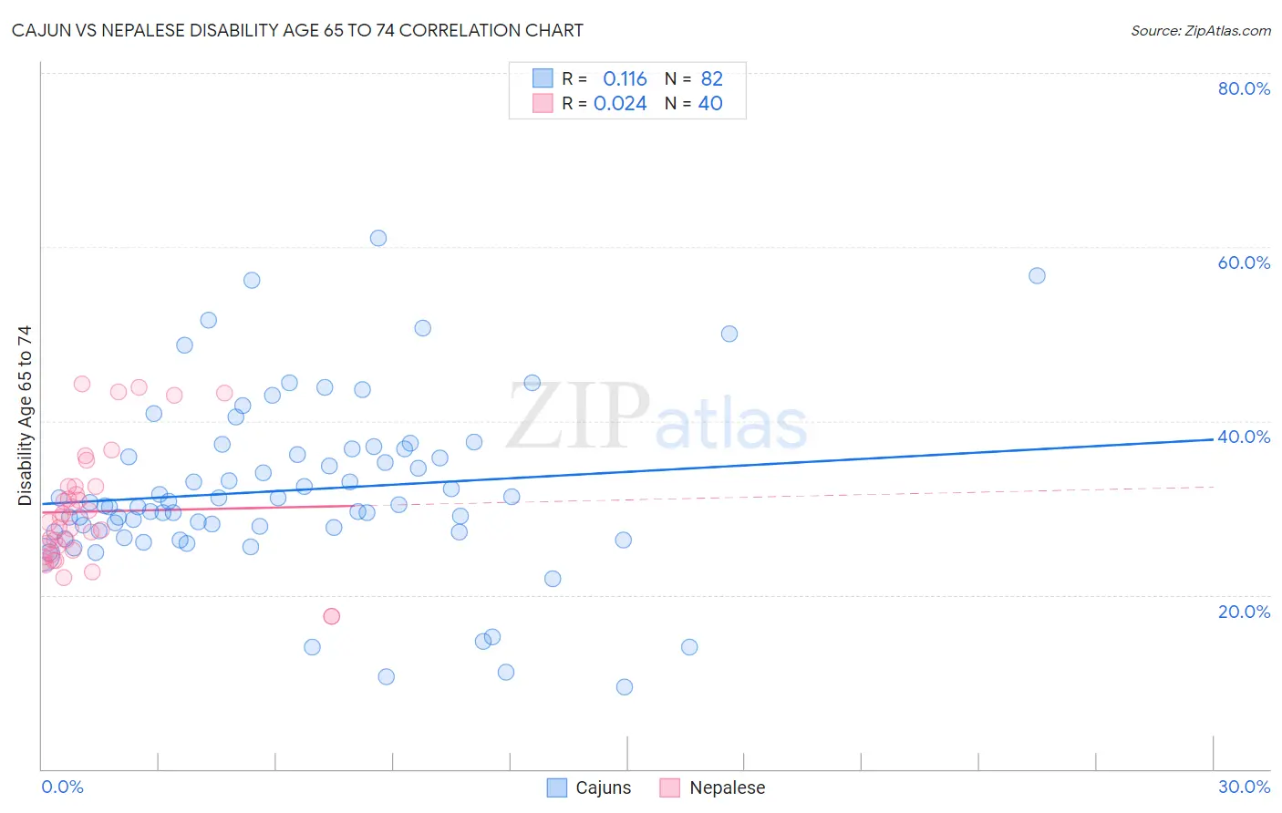 Cajun vs Nepalese Disability Age 65 to 74
