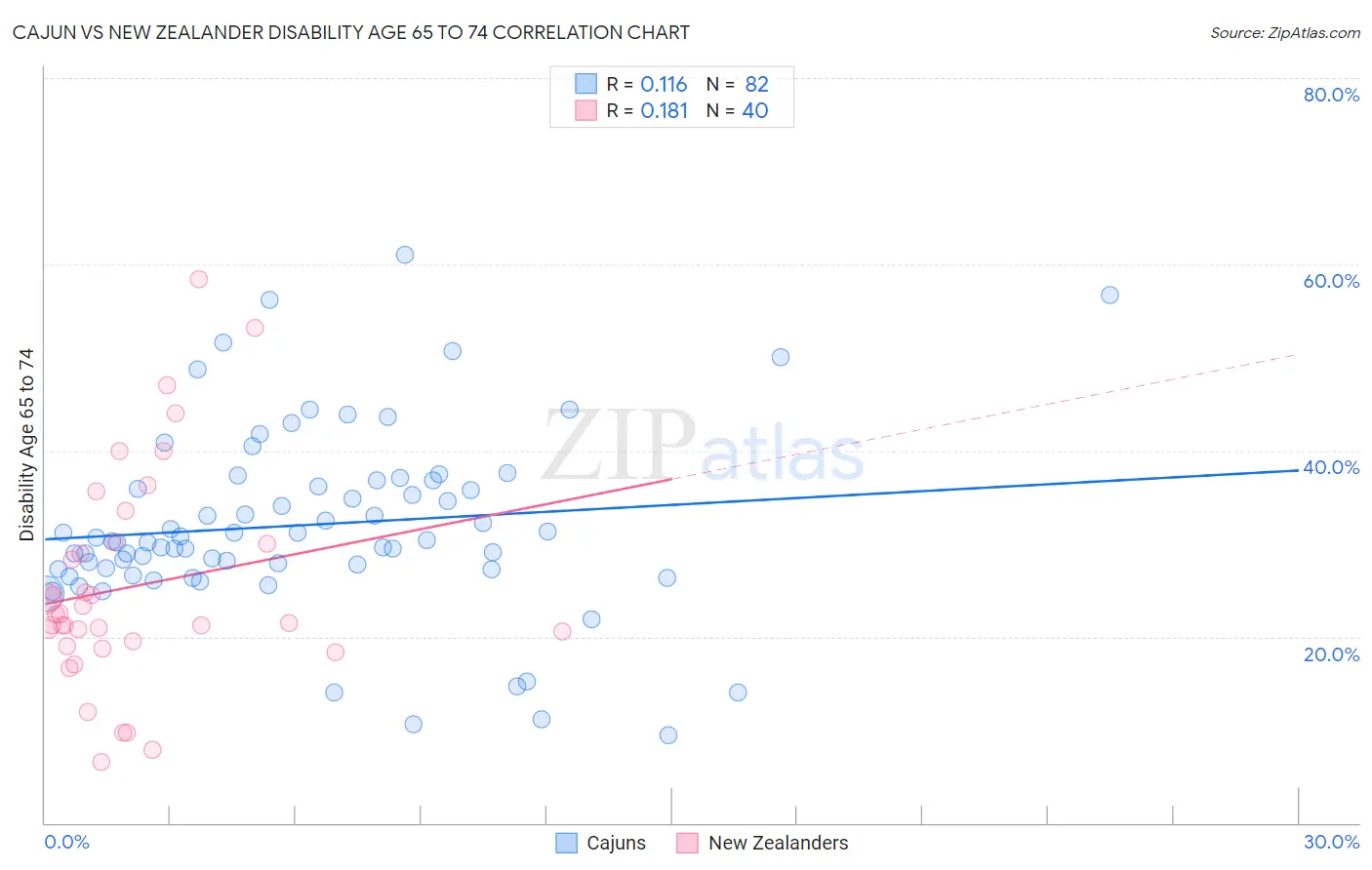 Cajun vs New Zealander Disability Age 65 to 74