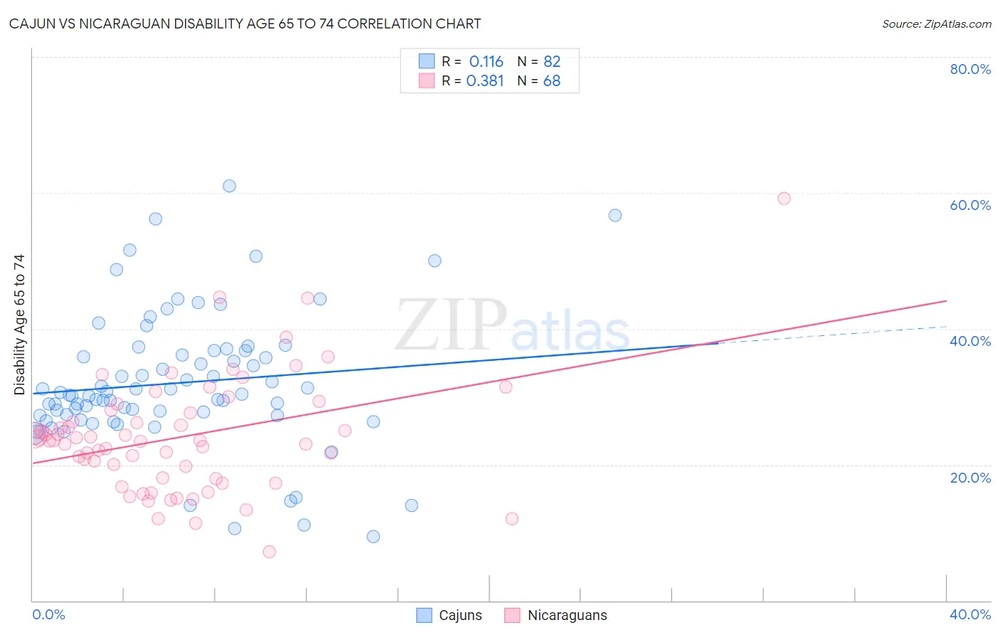 Cajun vs Nicaraguan Disability Age 65 to 74