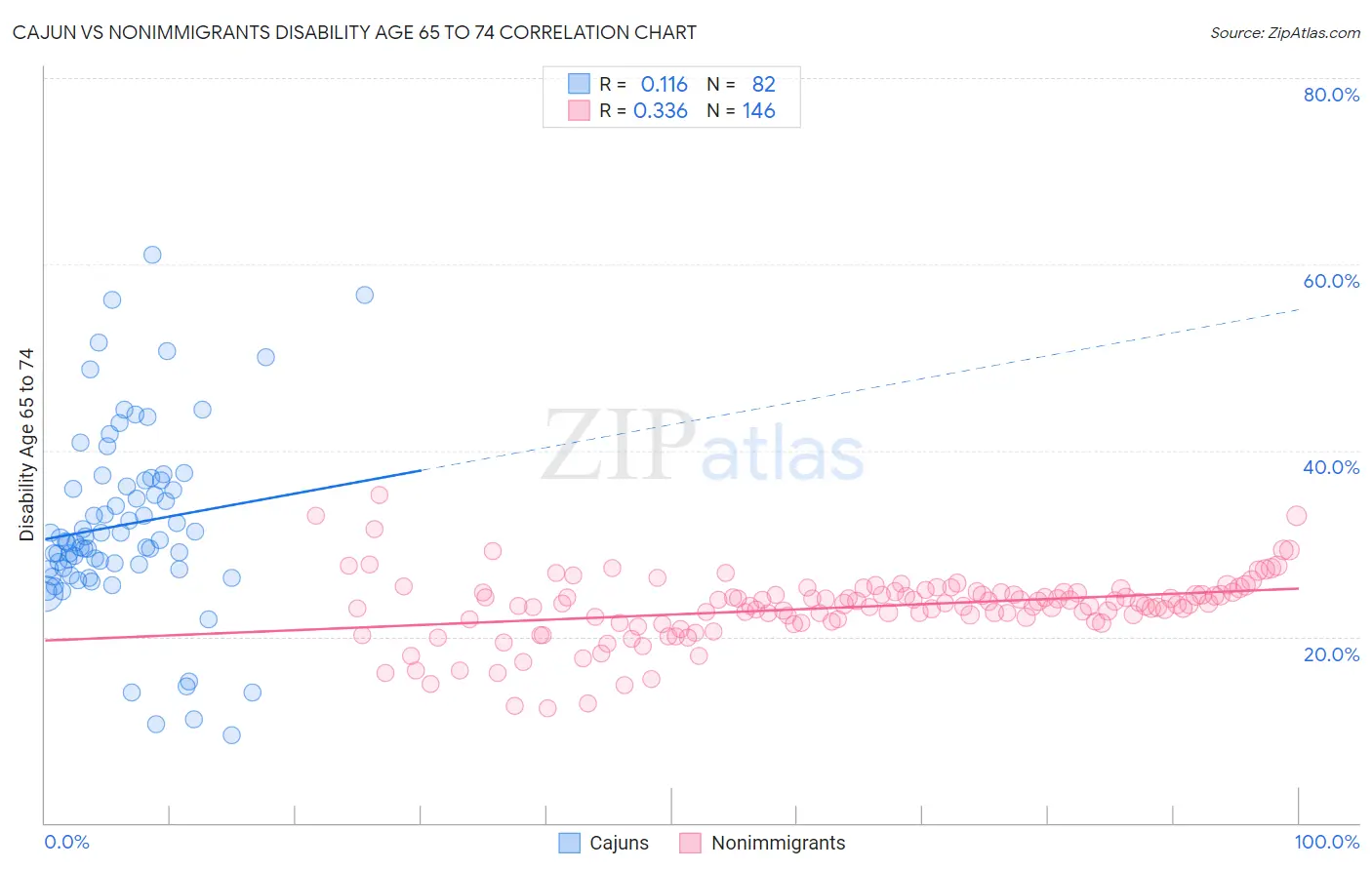 Cajun vs Nonimmigrants Disability Age 65 to 74