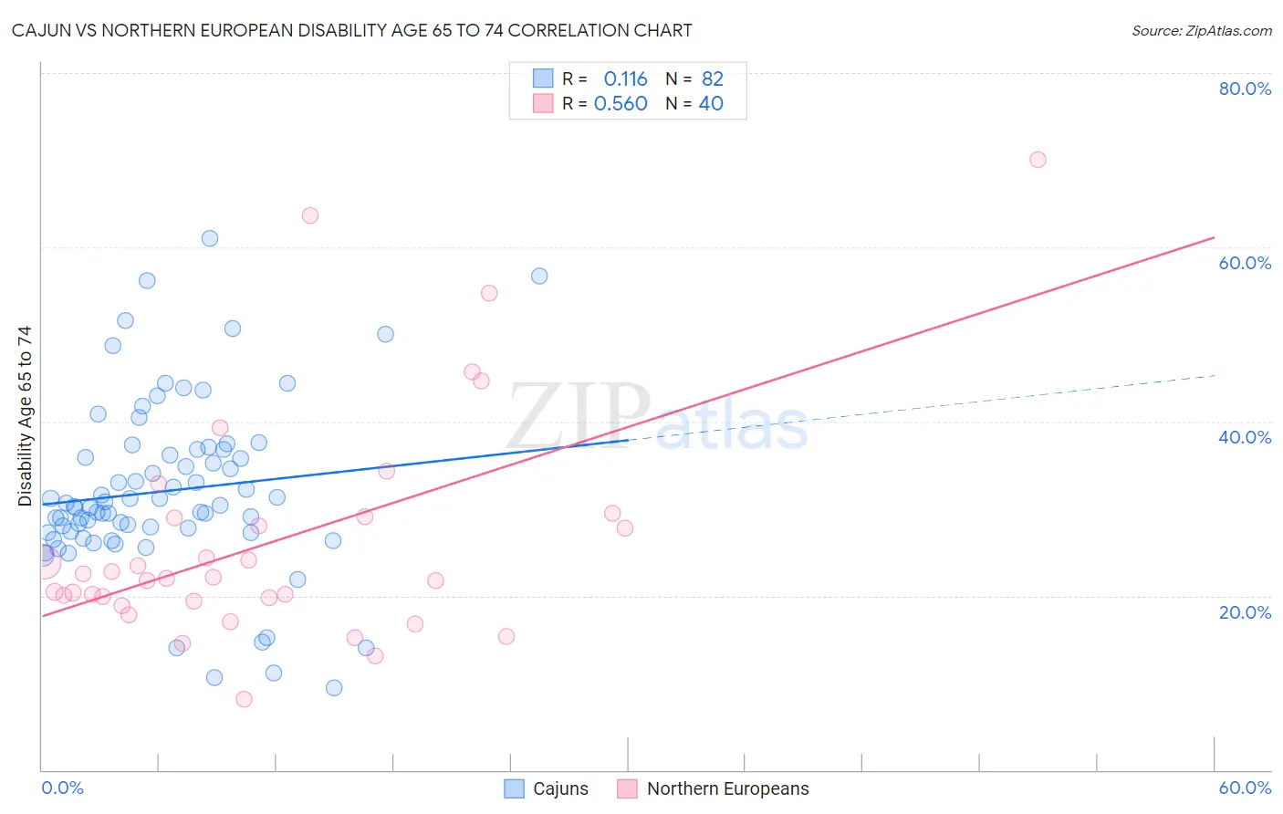 Cajun vs Northern European Disability Age 65 to 74