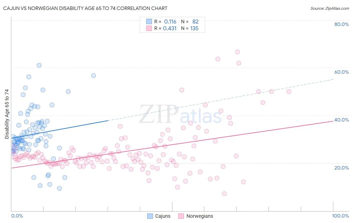 Cajun vs Norwegian Disability Age 65 to 74