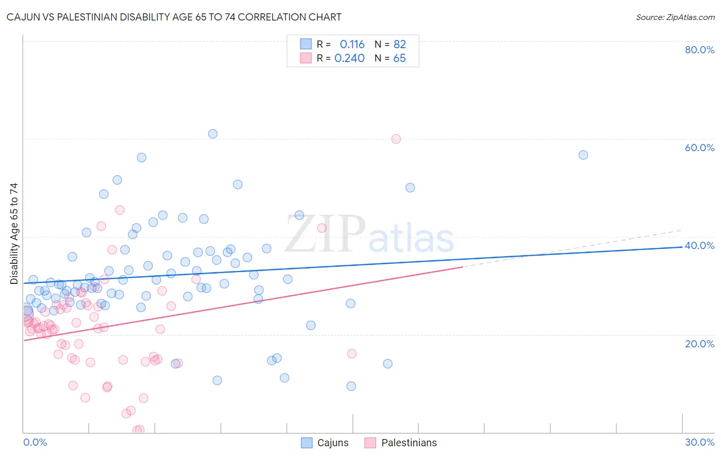 Cajun vs Palestinian Disability Age 65 to 74
