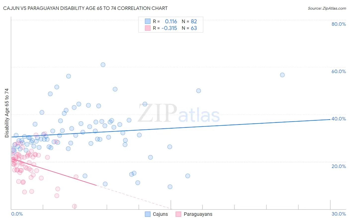 Cajun vs Paraguayan Disability Age 65 to 74