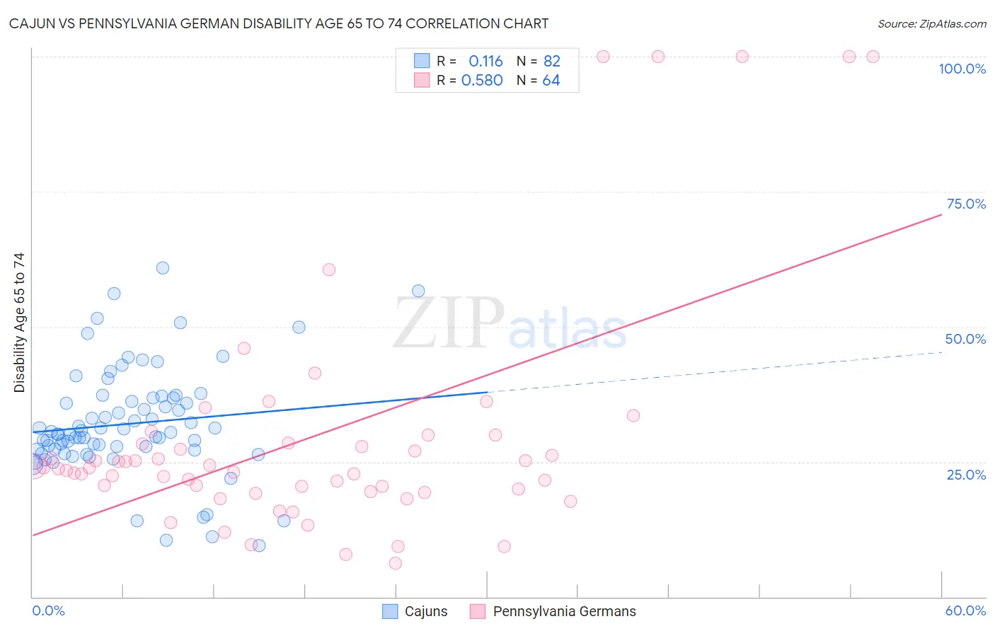 Cajun vs Pennsylvania German Disability Age 65 to 74
