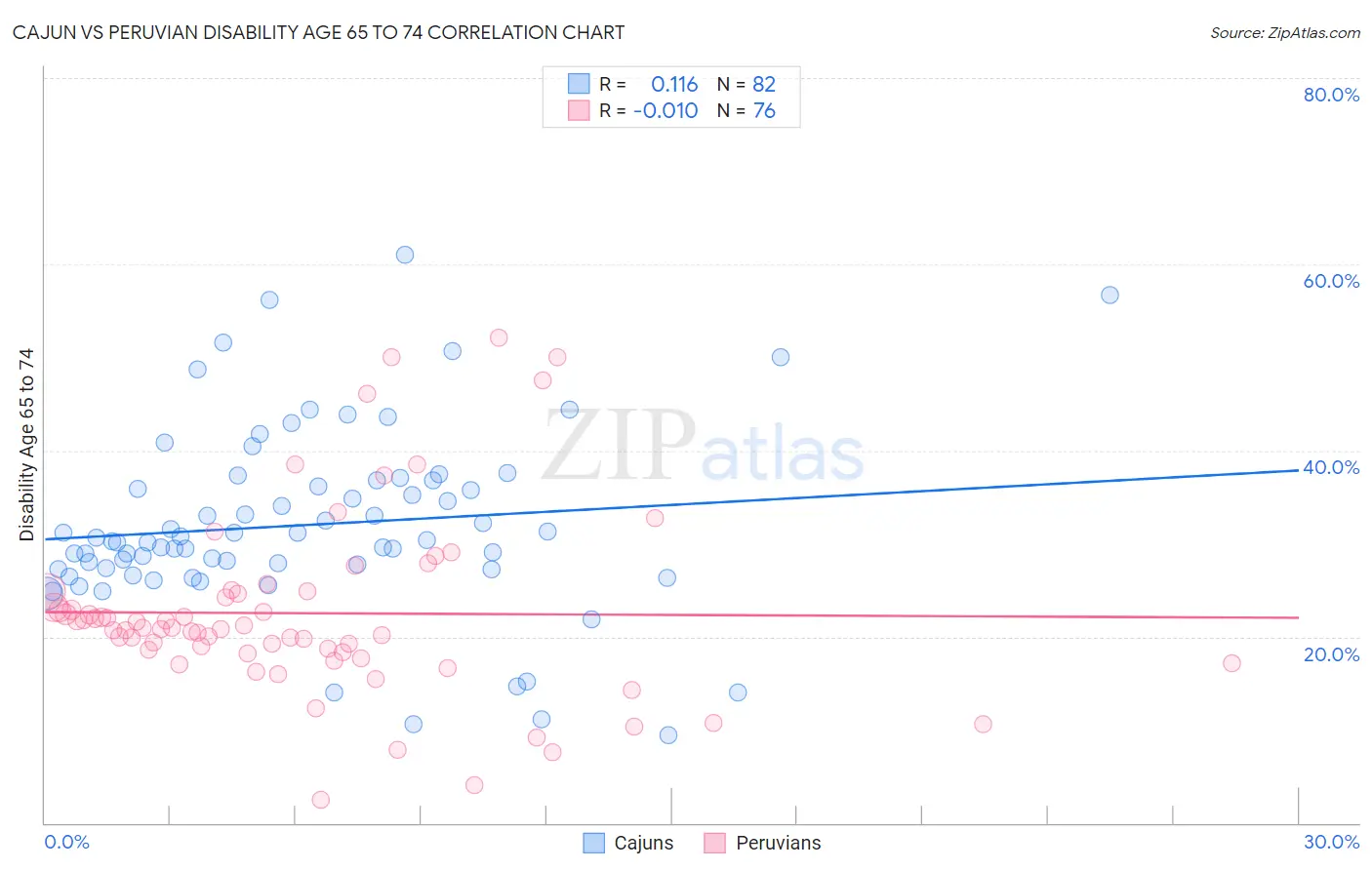 Cajun vs Peruvian Disability Age 65 to 74