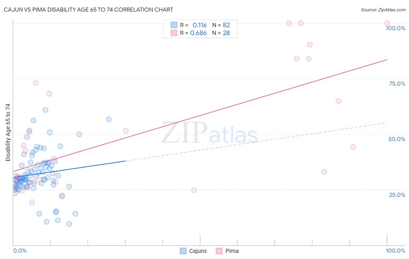 Cajun vs Pima Disability Age 65 to 74
