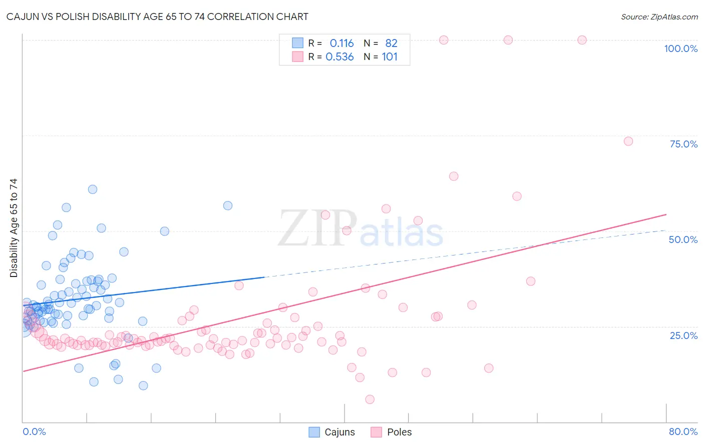 Cajun vs Polish Disability Age 65 to 74