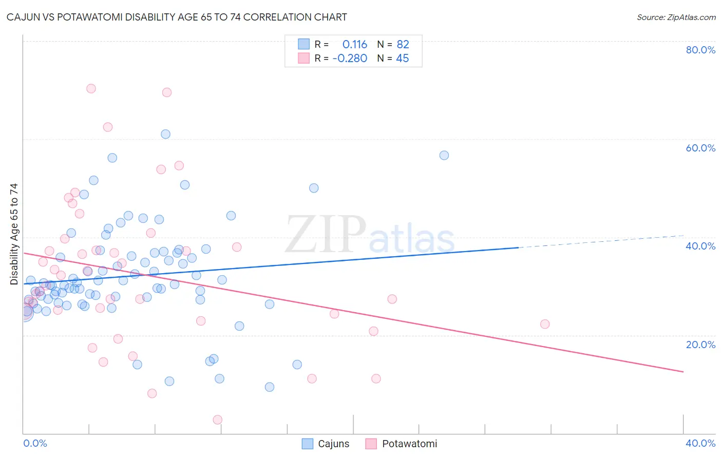 Cajun vs Potawatomi Disability Age 65 to 74