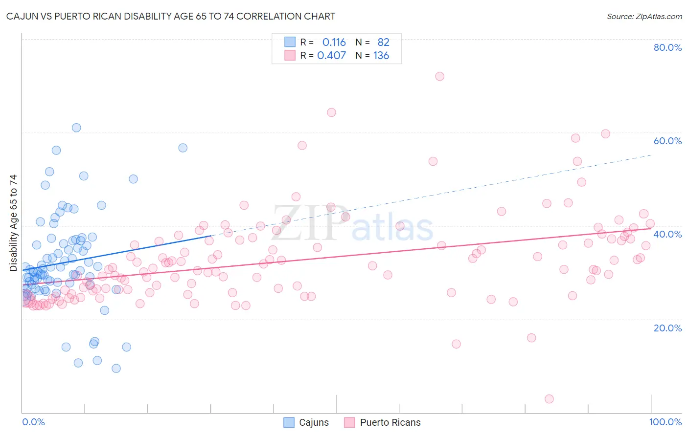 Cajun vs Puerto Rican Disability Age 65 to 74