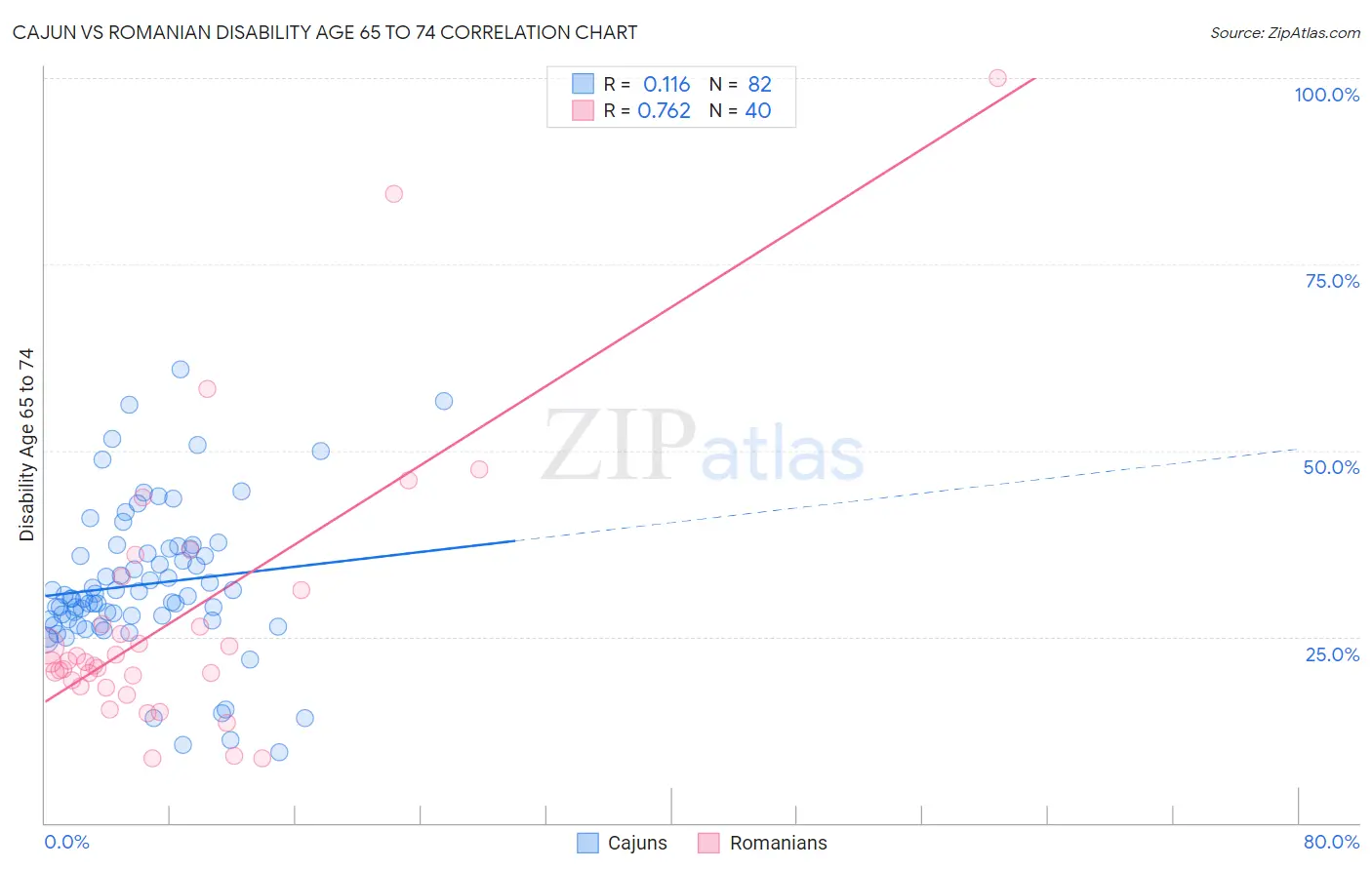 Cajun vs Romanian Disability Age 65 to 74