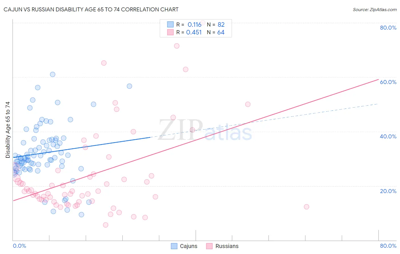 Cajun vs Russian Disability Age 65 to 74