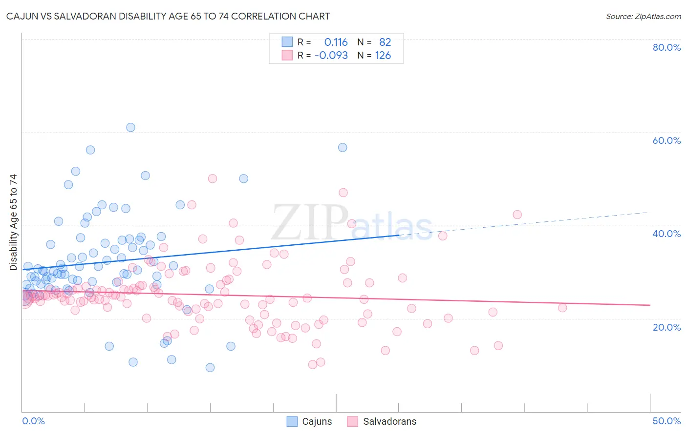 Cajun vs Salvadoran Disability Age 65 to 74