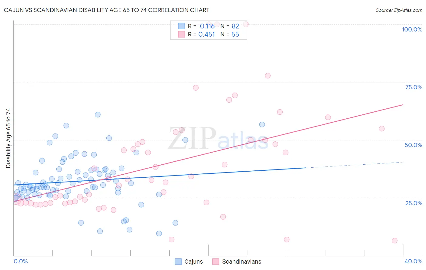 Cajun vs Scandinavian Disability Age 65 to 74