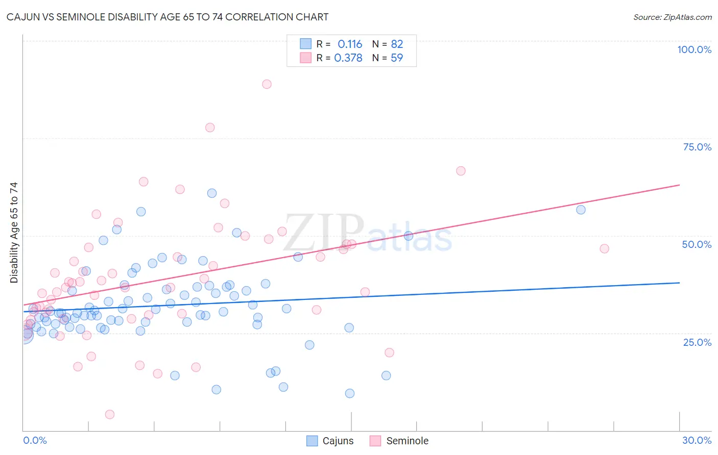 Cajun vs Seminole Disability Age 65 to 74