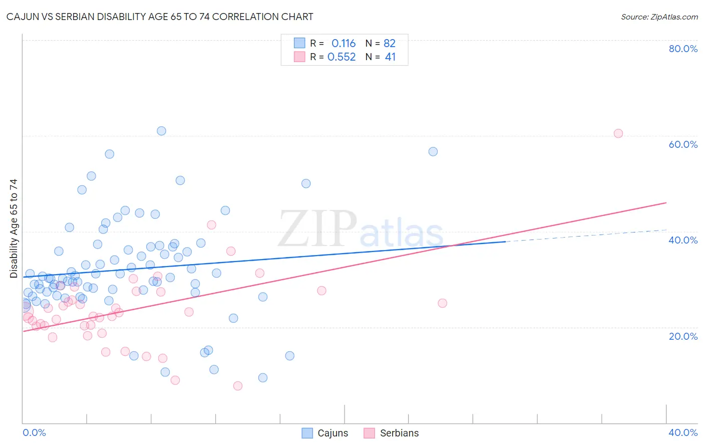 Cajun vs Serbian Disability Age 65 to 74