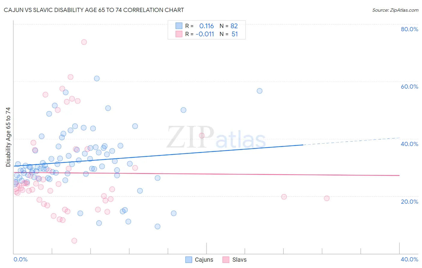 Cajun vs Slavic Disability Age 65 to 74
