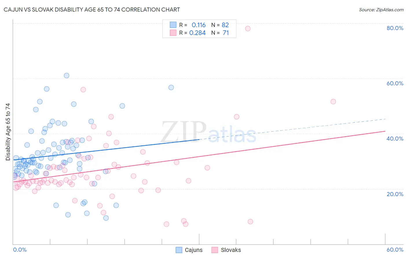 Cajun vs Slovak Disability Age 65 to 74