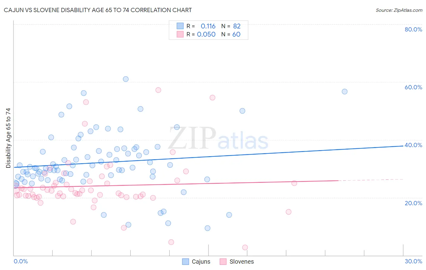Cajun vs Slovene Disability Age 65 to 74