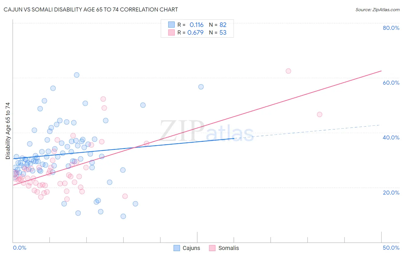Cajun vs Somali Disability Age 65 to 74