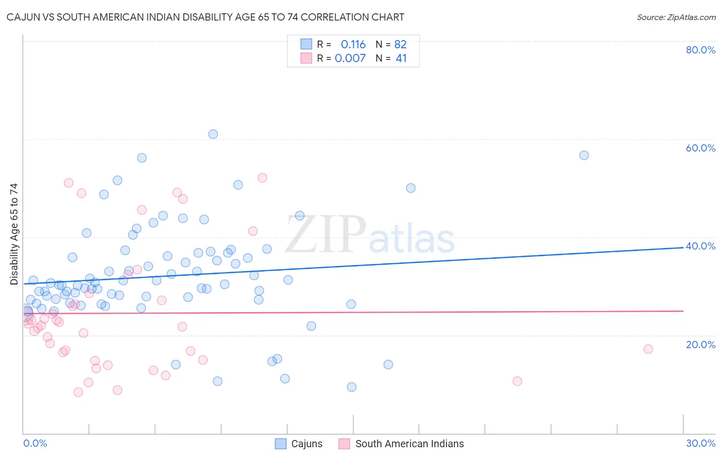 Cajun vs South American Indian Disability Age 65 to 74