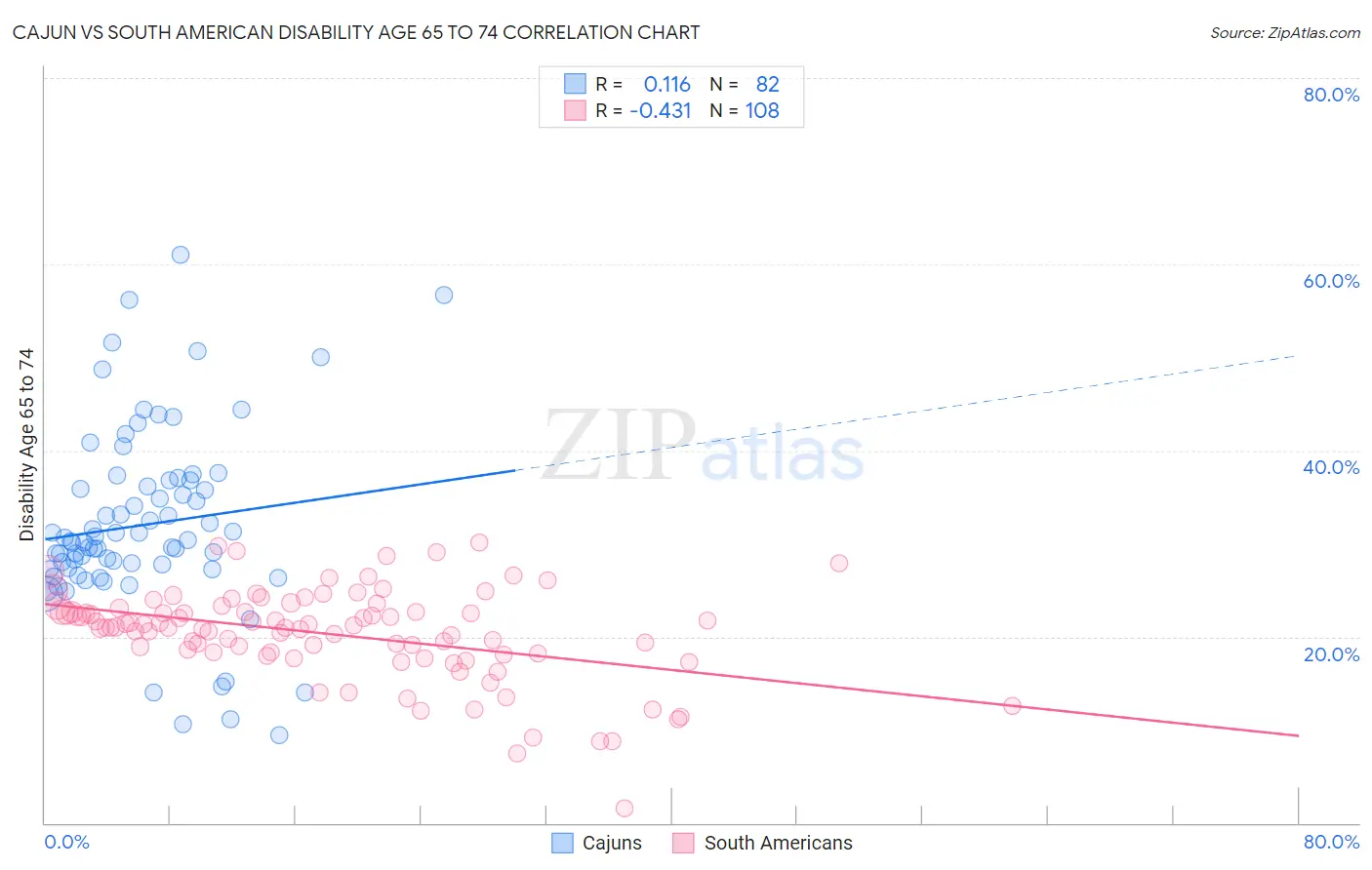 Cajun vs South American Disability Age 65 to 74
