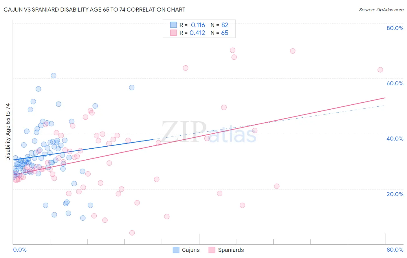 Cajun vs Spaniard Disability Age 65 to 74