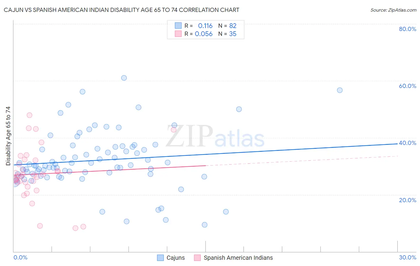 Cajun vs Spanish American Indian Disability Age 65 to 74