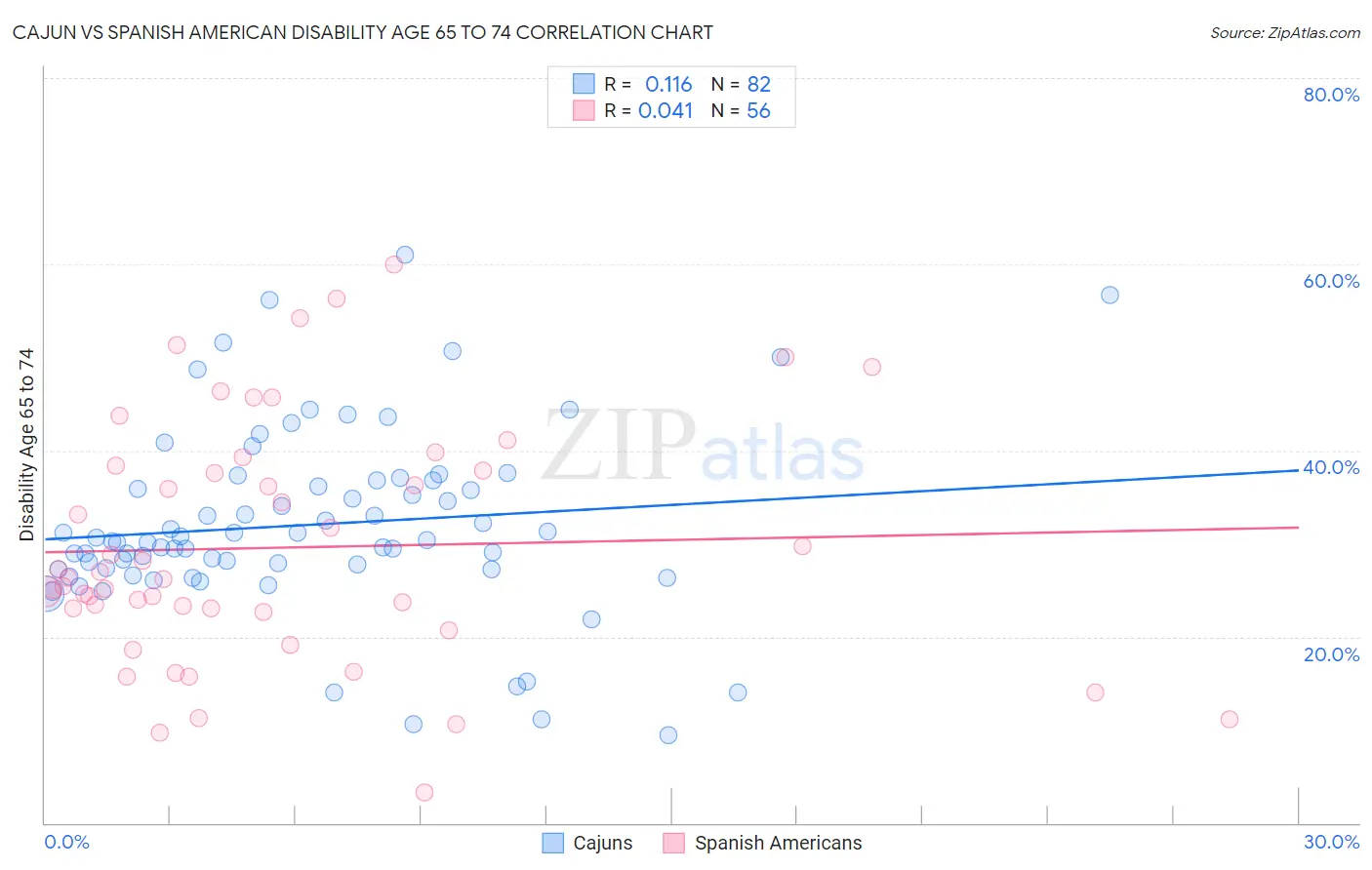 Cajun vs Spanish American Disability Age 65 to 74