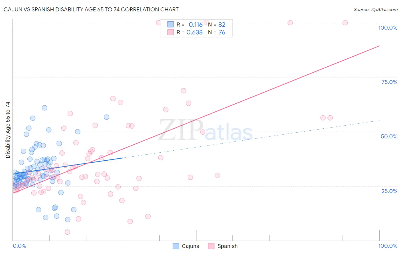Cajun vs Spanish Disability Age 65 to 74